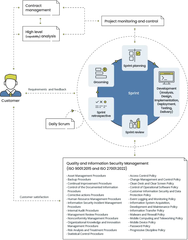 Iterative Software development process designed by ArtSoft Consult